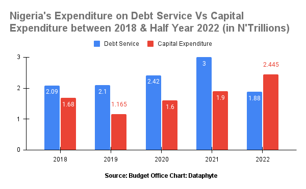 Nigeria to spend 76 per cent of revenue on debt servicing by 2025, how sustainable is this?