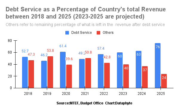 Nigeria to spend 76 per cent of revenue on debt servicing by 2025, how sustainable is this?