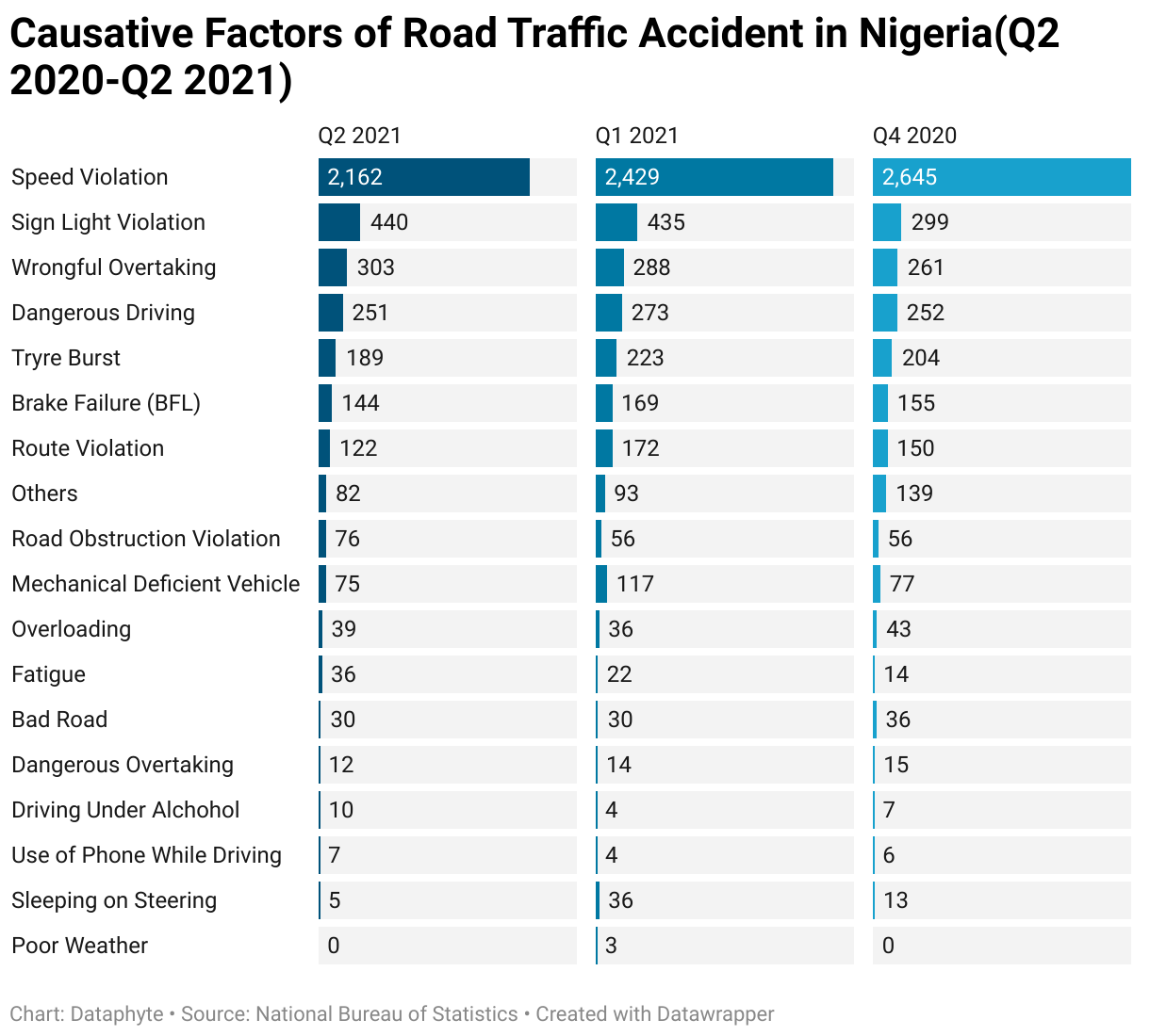 Causative factors of road traffic accident in Nigeria