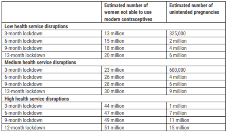 COVID-19 Lockdowns May Lead to 7 Million of Unintended Pregnancies, Unsafe Abortions in Developing Nations