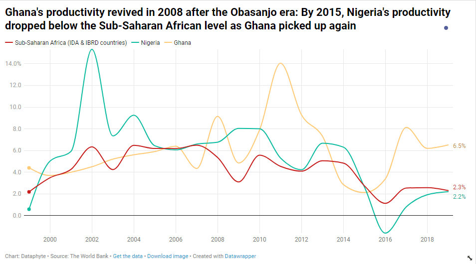 Nigeria's productivity dropped below the sub-Saharan African level as Ghana picked up again