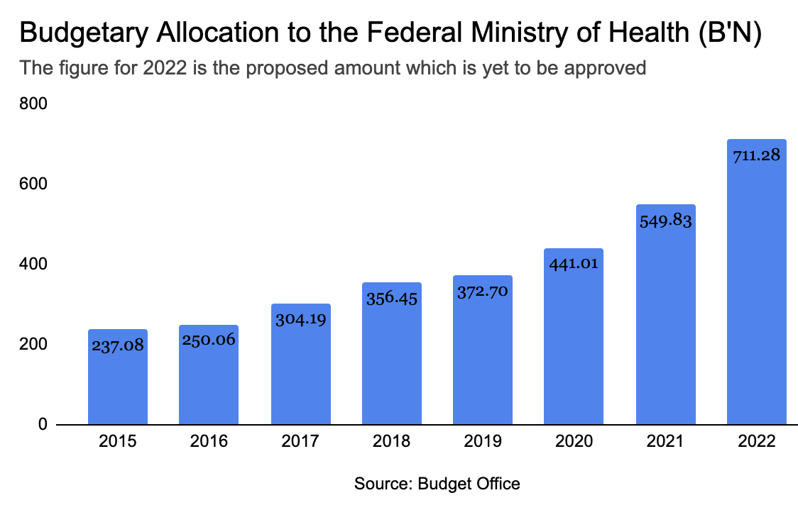 2022 Budget allocation to the Federal Ministry of Health