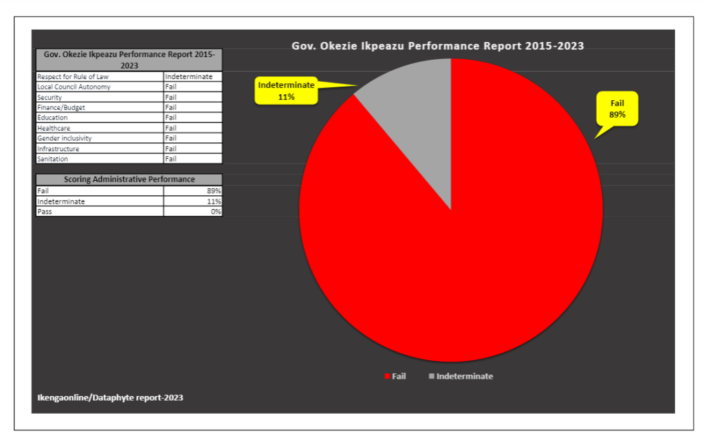 Coming in last like his name suggests: Gov Ikpeazu’s report card (2015-2023)