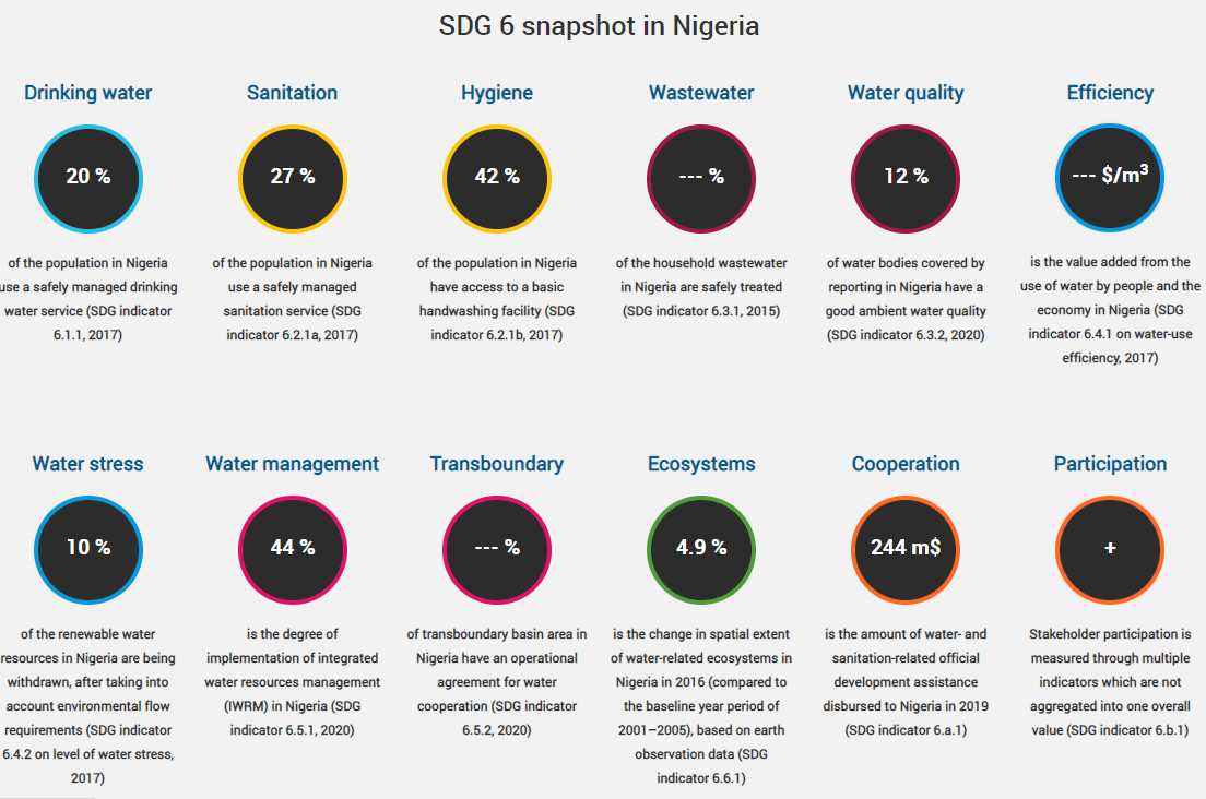 Points to Reflect on as Nigeria marks the 2021 World Water Day