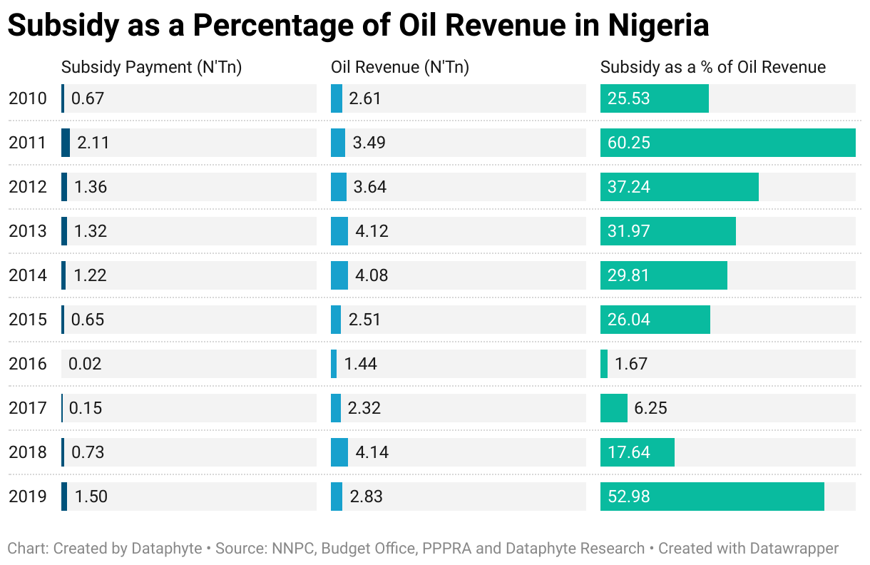 Subsidy removal