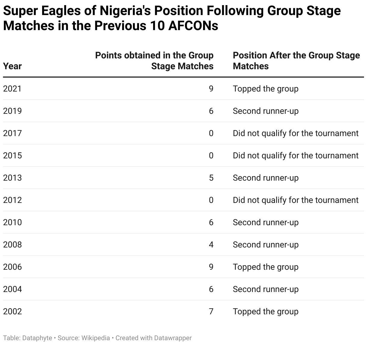 Super Eagles following Group Stages in the Previous 10 AFCON