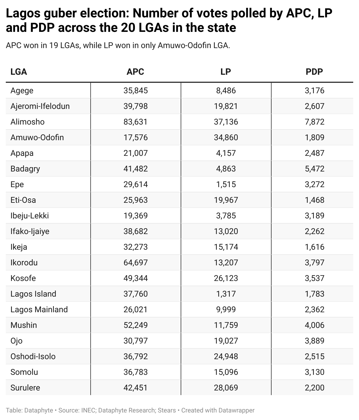 How Sanwo-Olu won Lagos governorship election