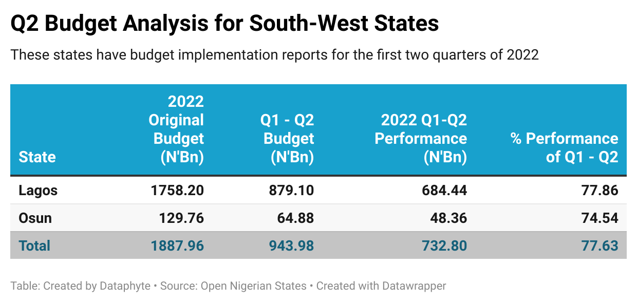 Ekiti Outperforms other Southwest States in Q3 2022 Budget Implementation 