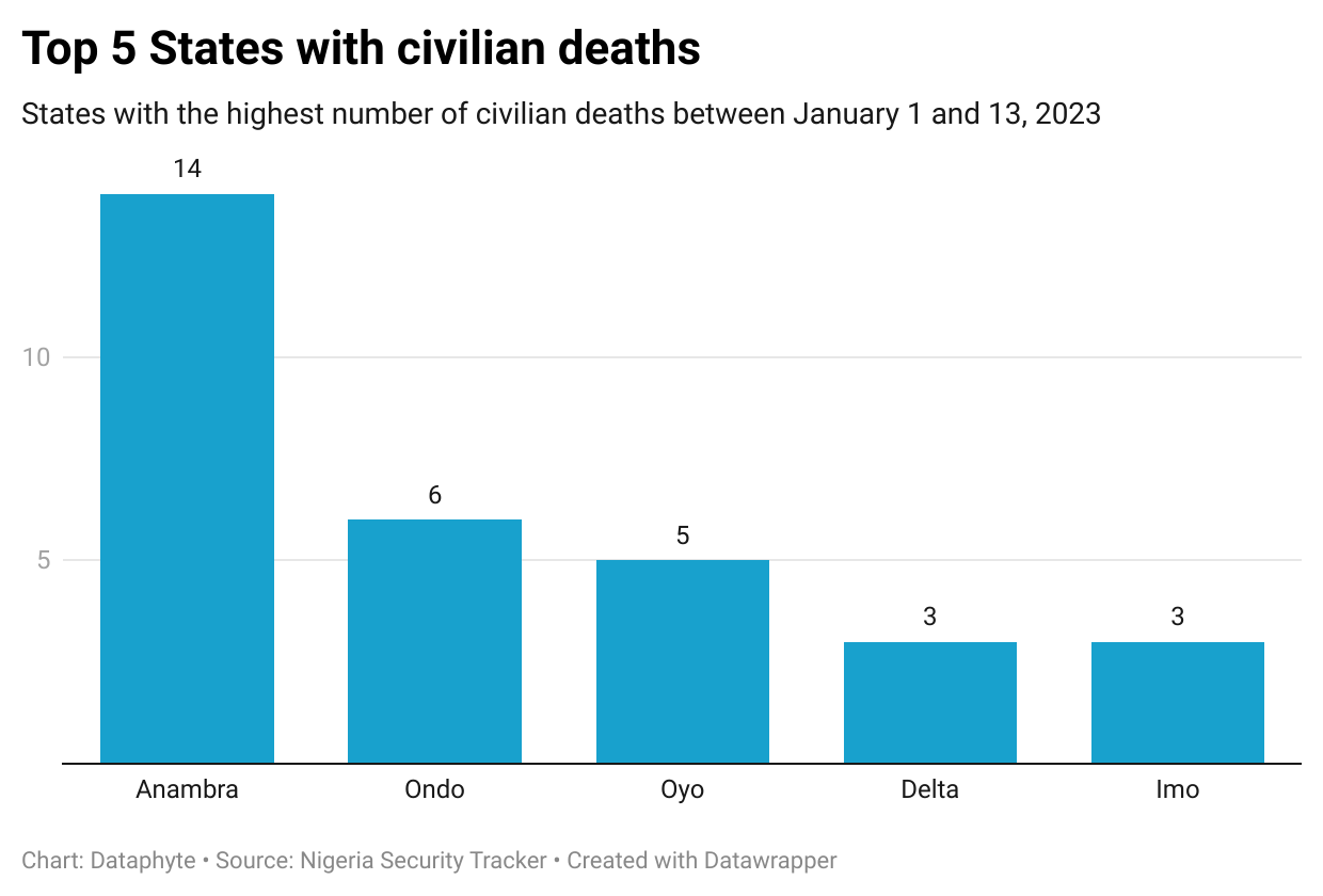 60 civilians, security personnel killed, 80 kidnapped across the country in first fortnight of January