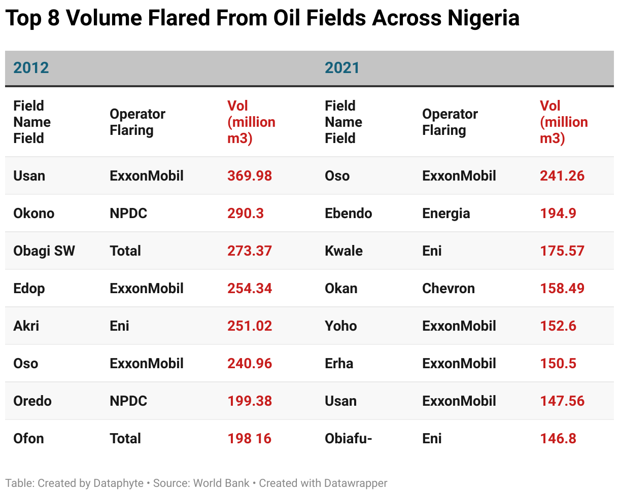 Gas Flaring in Nigeria Has Reduced by 30% in 10 Years