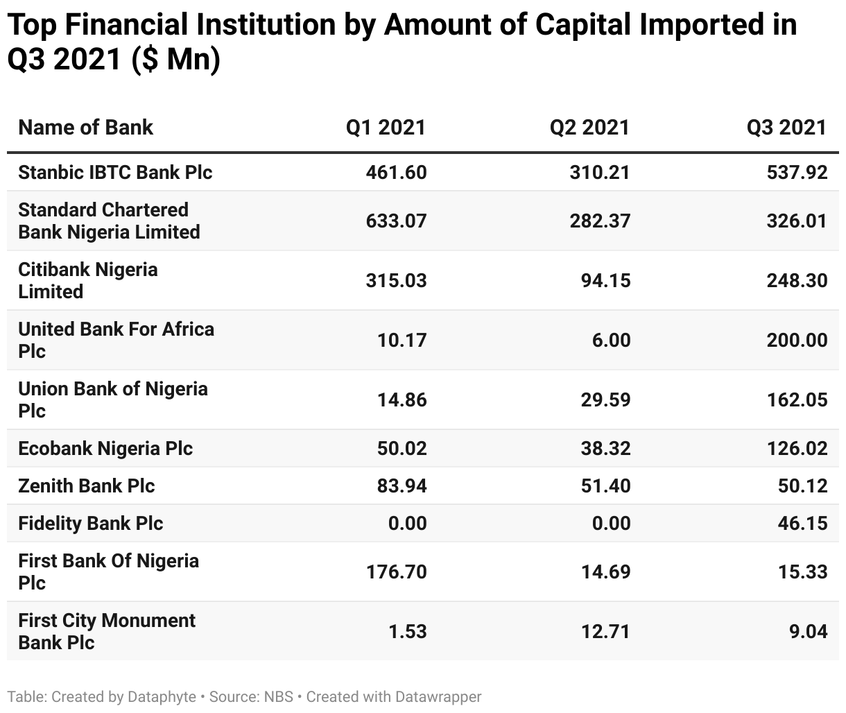 Top Financial Institution by Amount of Imported Capital in Q3, 2021 ($’ Million)