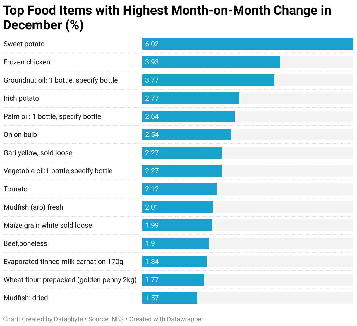 #ChartoftheDay: Nominal Food Prices up by 1.45% in December