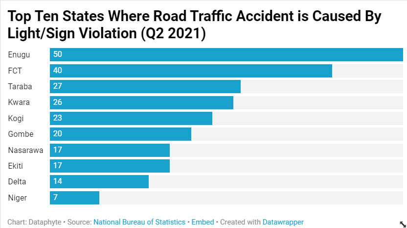 Top ten States where road accident is caused by light/sign violation