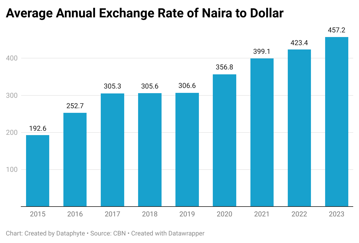 External debt’s interest stands at 152.8 percent of the principal