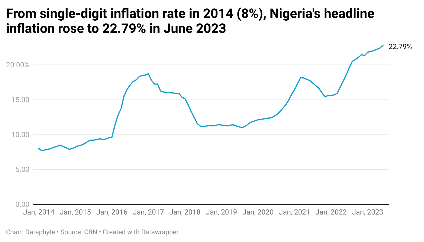 CBN loses control of Inflation: What else works?