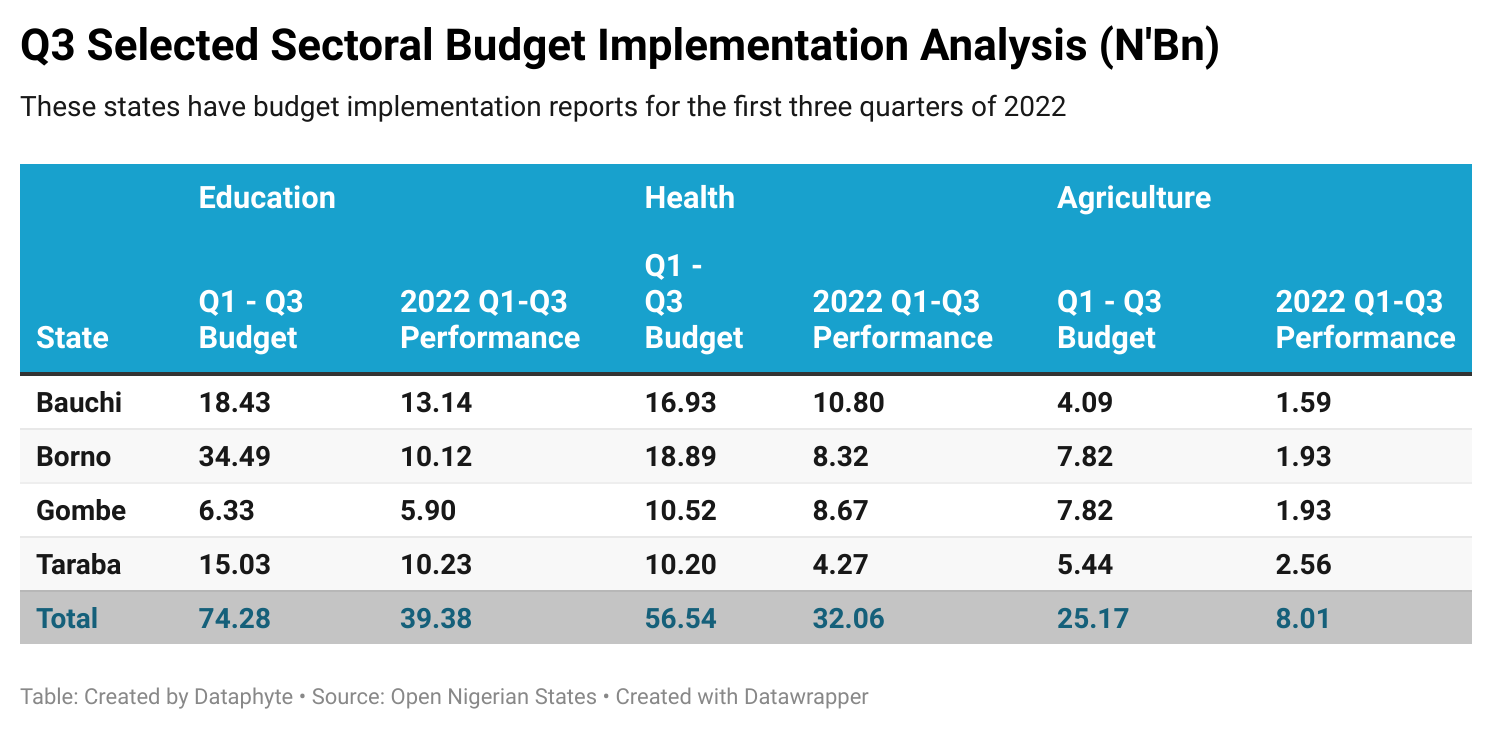 Budget performance: Gombe outshines peers on education, health, food security