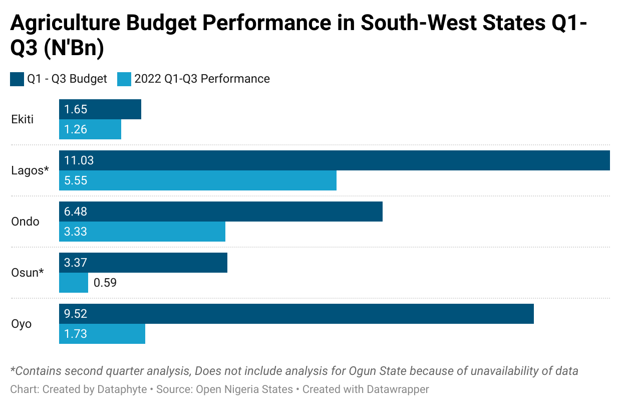 Regional Budget Implementation Report: Ekiti Tops other Southwest States