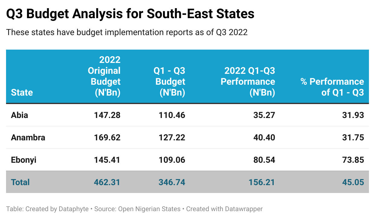 Ebonyi State Stands out among South-East States in Budget Implementation