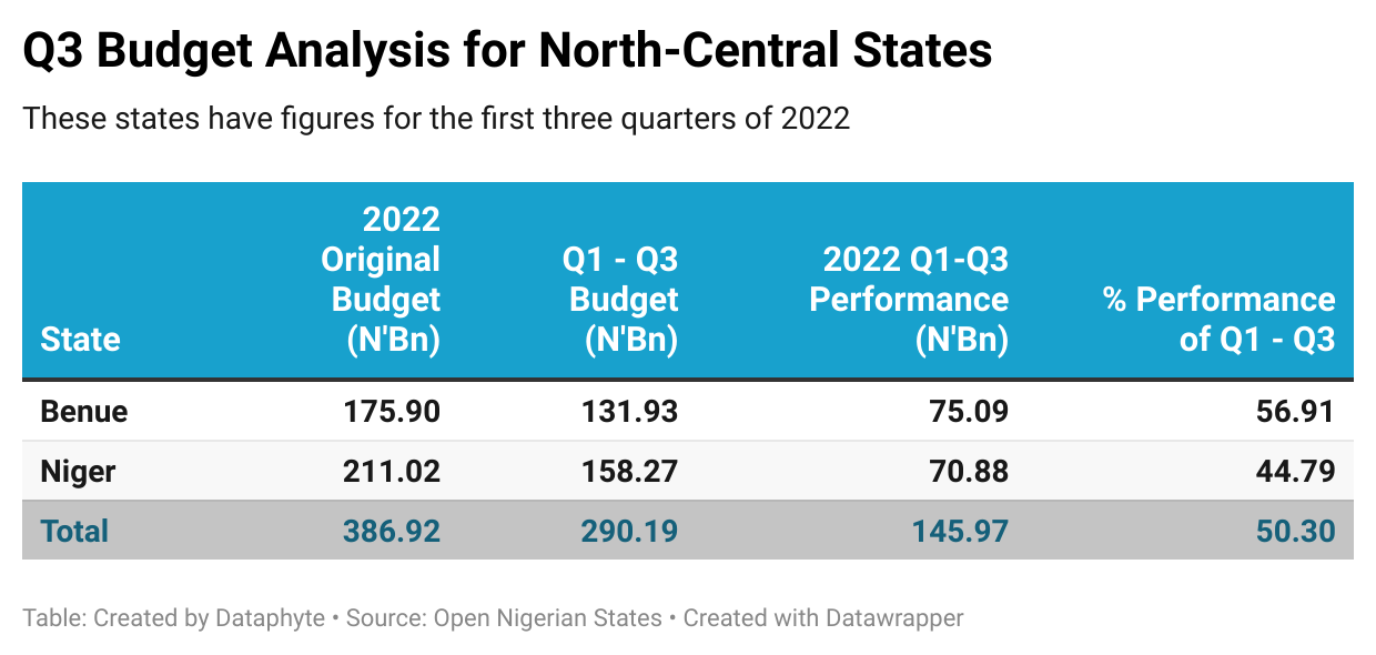 Kogi State Records 69.18 per cent, Tops North-Central States in Regional Budget Implementation