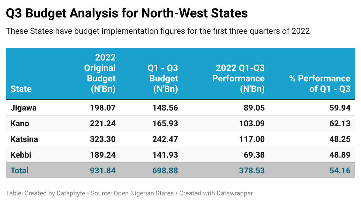 Kaduna Records 84.3% Budget Implementation, Highest amongst North-West States