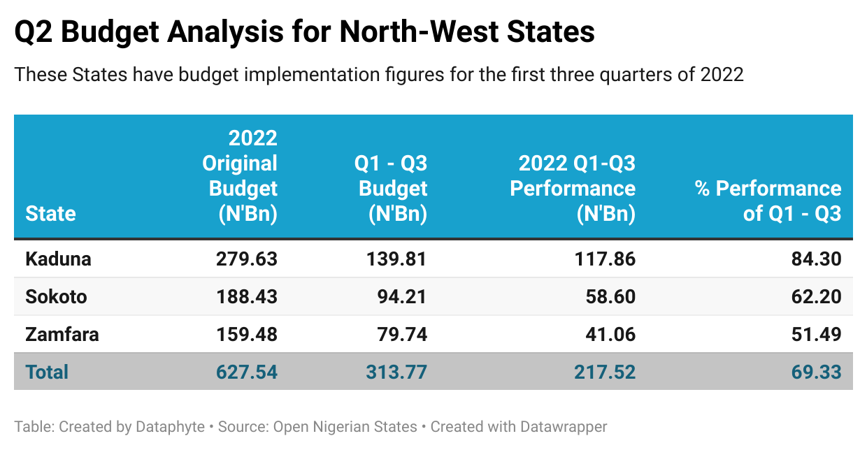 Kaduna Records 84.3% Budget Implementation, Highest amongst North-West States