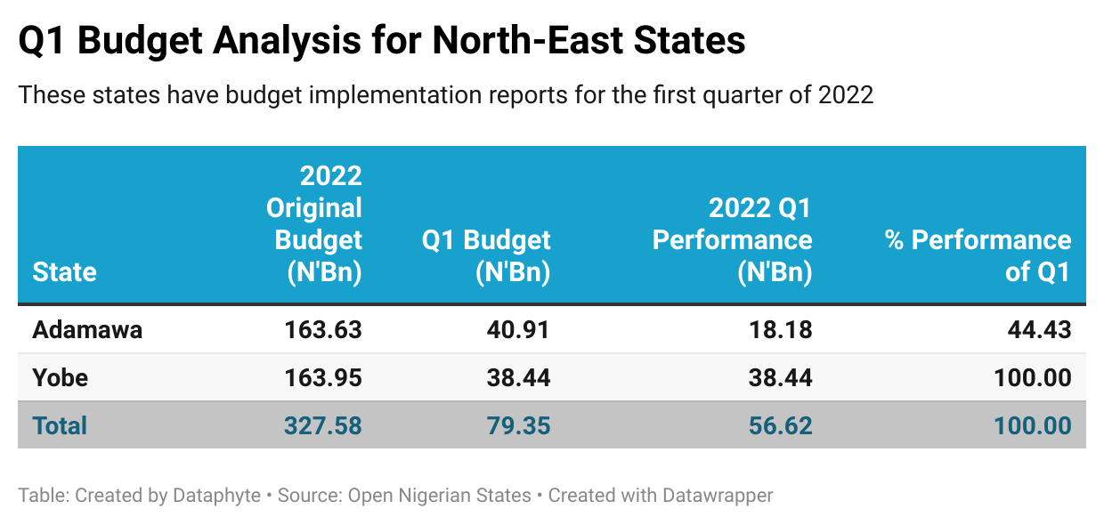 Yobe State Tops Other North-East States in Regional Budget Implementation