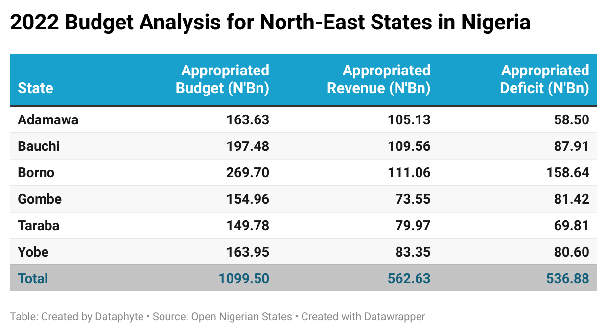 Yobe State Tops Other North-East States in Regional Budget Implementation