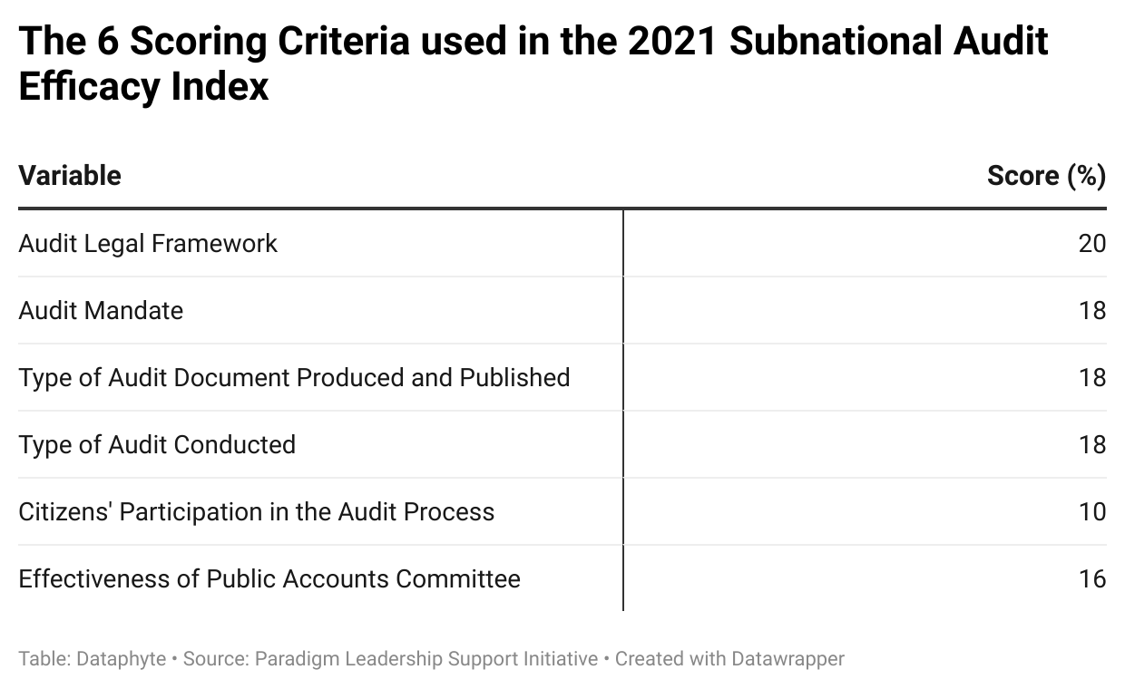 2023 Elections: Performance Appraisal Time for States and their Governors - Zamfara State