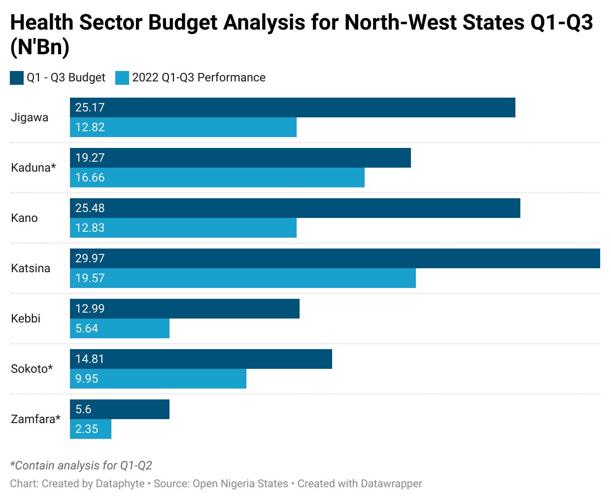 Jigawa, Katsina, Kano, Zamfara, others implement only 39% agric budgets