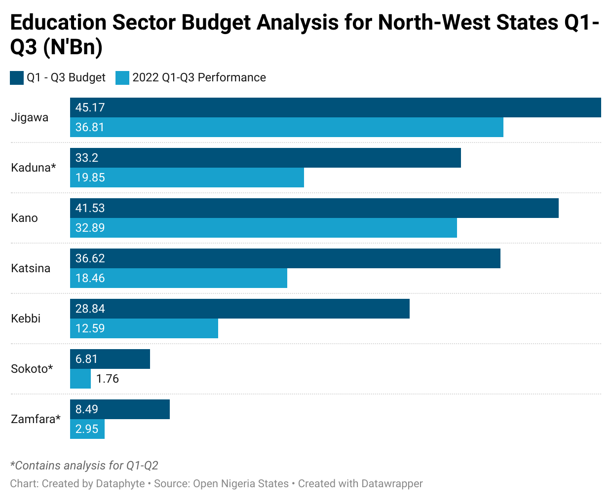 Jigawa, Katsina, Kano, Zamfara, others implement only 39% agric budgets