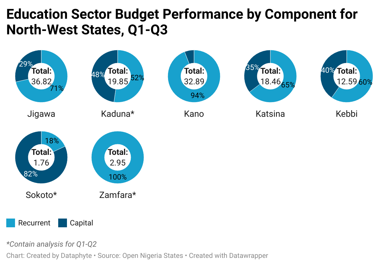 Jigawa, Katsina, Kano, Zamfara, others implement only 39% agric budgets