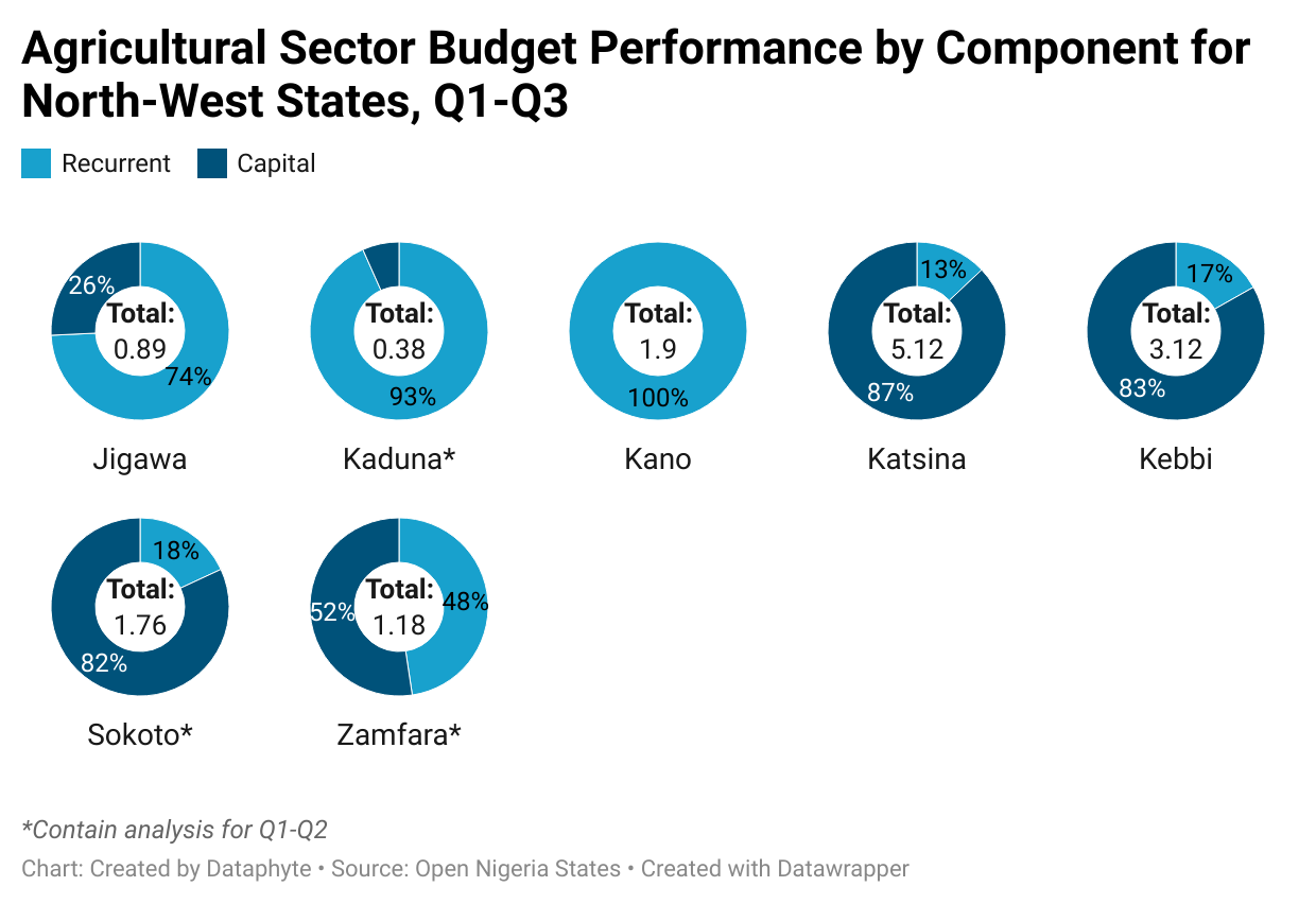 Selected Sectors Budget Performance: Agriculture Suffers in the North-West Regional