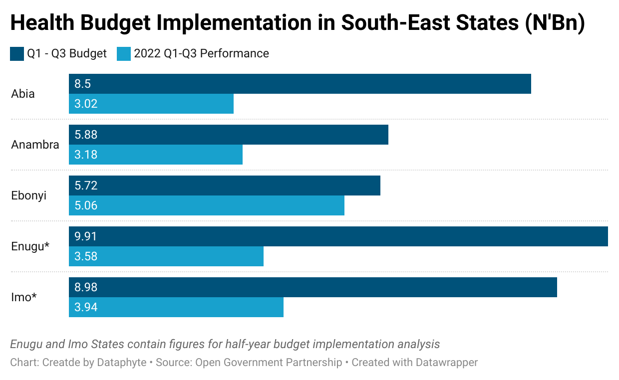 Selected Sectors Budget Performance: Ebonyi Tops Other South-East States in Education and 