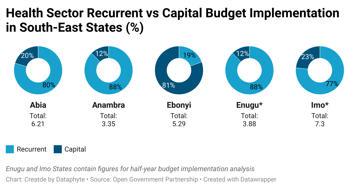 Selected Sectors Budget Performance: Ebonyi Tops Other South-East States in Education and Health