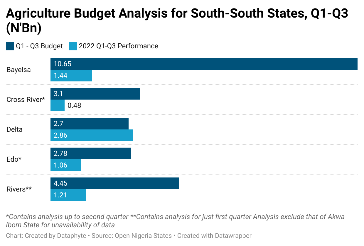 Delta shines as Cross River underperforms on 2022 budget implementation