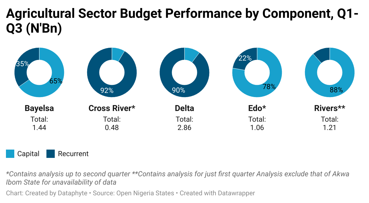 Delta shines as Cross River underperforms on 2022 budget implementation