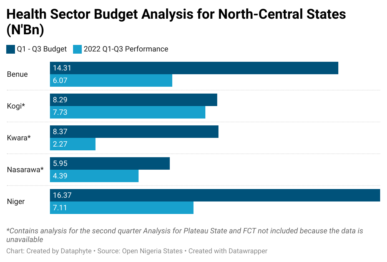 Selected Sectors Budget Performance: Kwara, Kogi, and Nasarawa Shows Priorities