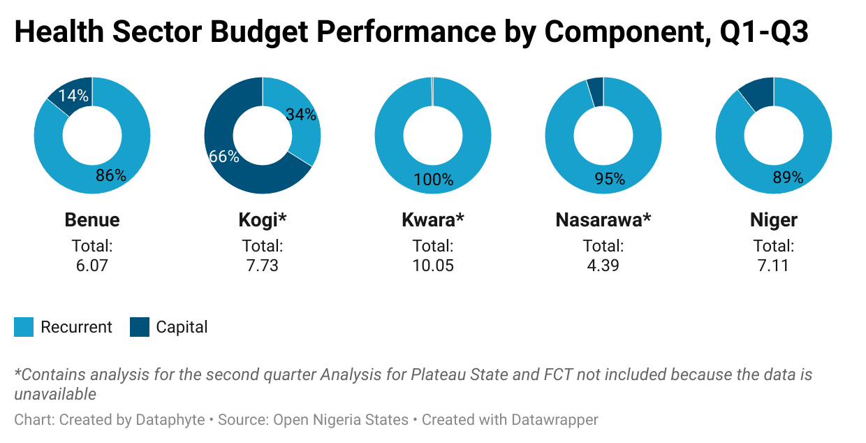 Selected Sectors Budget Performance: Kwara, Kogi, and Nasarawa Shows Priorities