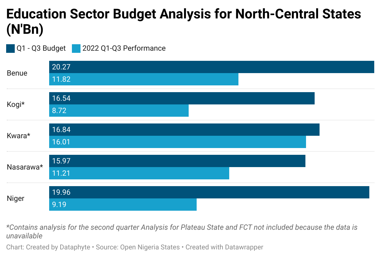 Selected Sectors Budget Performance: Kwara, Kogi, and Nasarawa Shows Priorities