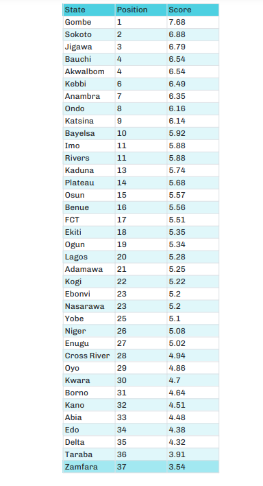 How well did Hope Uzodinma of Imo State perform in his first term?