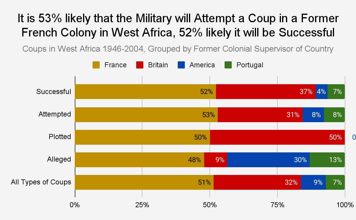 Niger Coup: After Burkina Faso, Before Sierra Leone