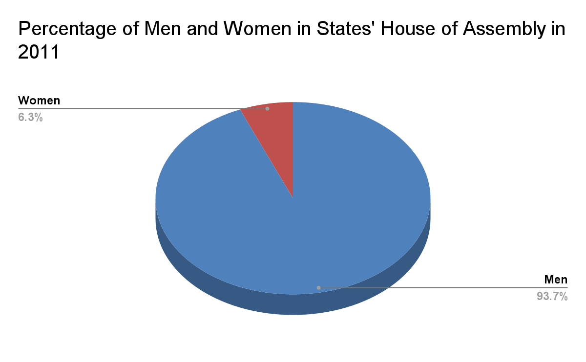 2023 Elections: With Only 4.5% State Representation in 2019, How can Female Representation Improve?