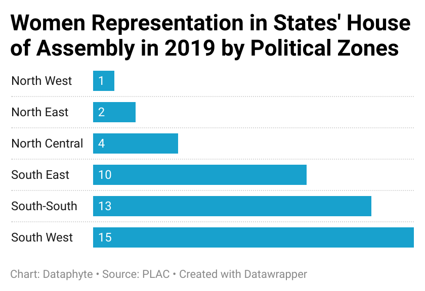 2023 Elections: With Only 4.5% State Representation in 2019, How can Female Representation Improve?