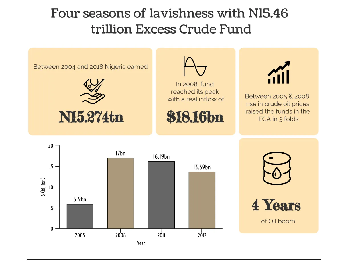 INFOGRAPH: Nigeria's four seasons of lavishness with N15.46 trillion Excess Crude Fund. [CREDIT: George Kaduna]