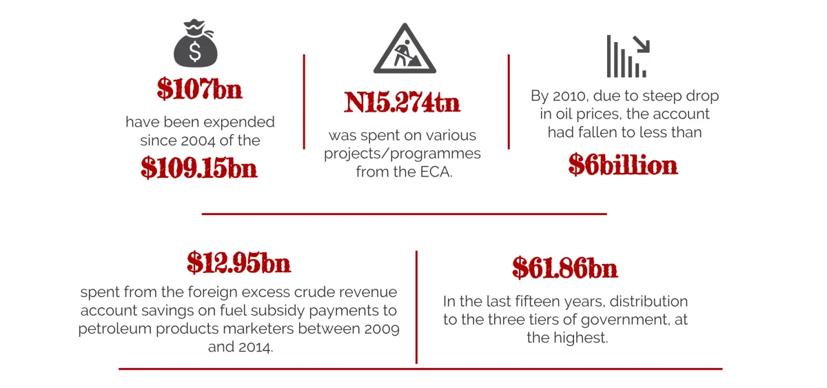 INFOGRAPH: Nigeria's four seasons of lavishness with N15.46 trillion Excess Crude Fund. [CREDIT: George Kaduna]