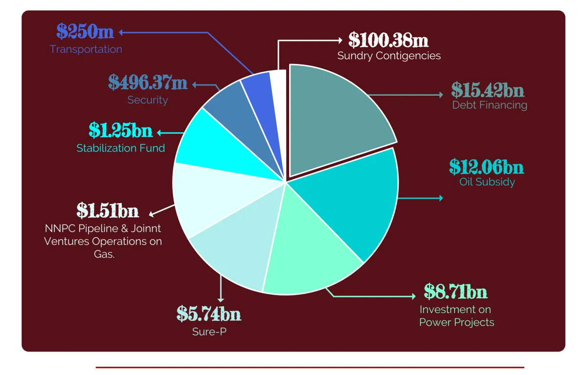 INFOGRAPH: Nigeria's four seasons of lavishness with N15.46 trillion Excess Crude Fund. [CREDIT: George Kaduna]