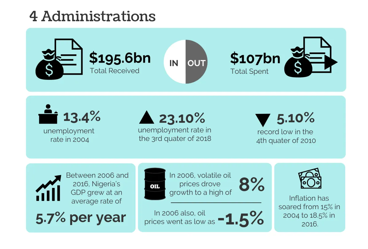 INFOGRAPH: Nigeria's four seasons of lavishness with N15.46 trillion Excess Crude Fund. [CREDIT: George Kaduna]