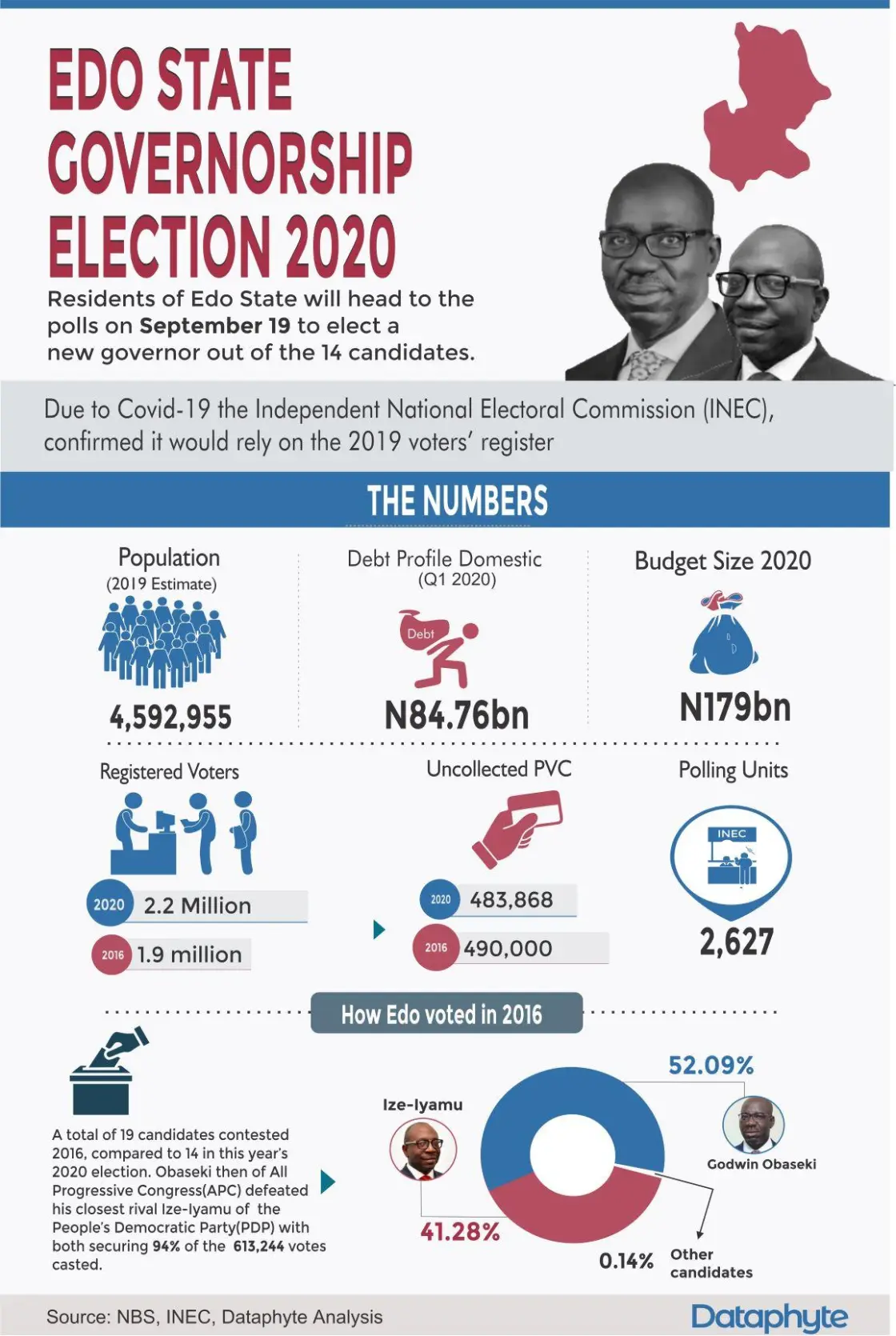 Edo Election Infographic