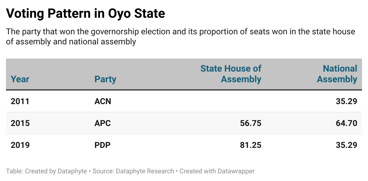 Battle for Oyo State: Will Makinde survive APC tsunami?