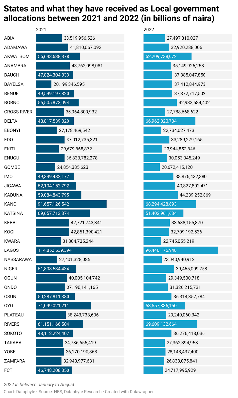 Did you Know? Local Government FAAC Allocation in 2 Years is N3.141 trillion